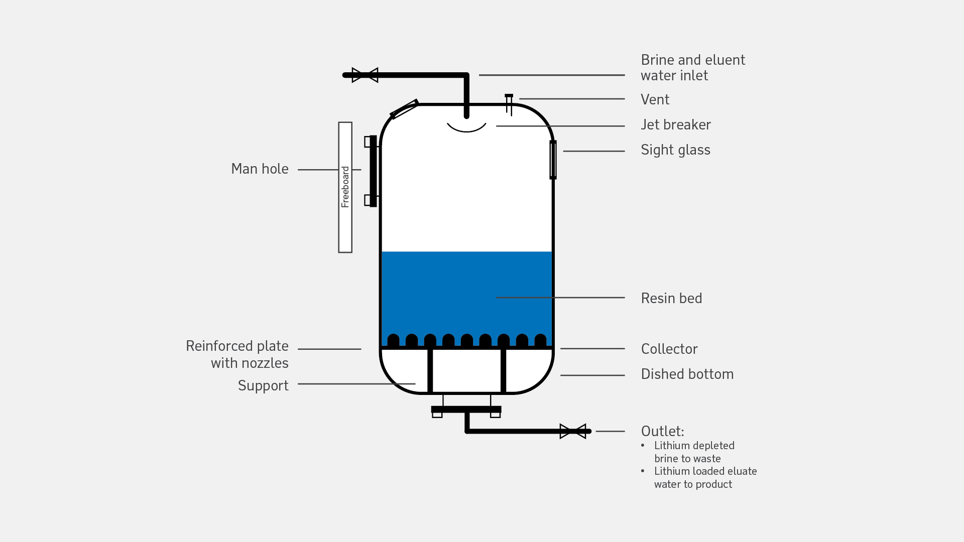 Adsorption technology process