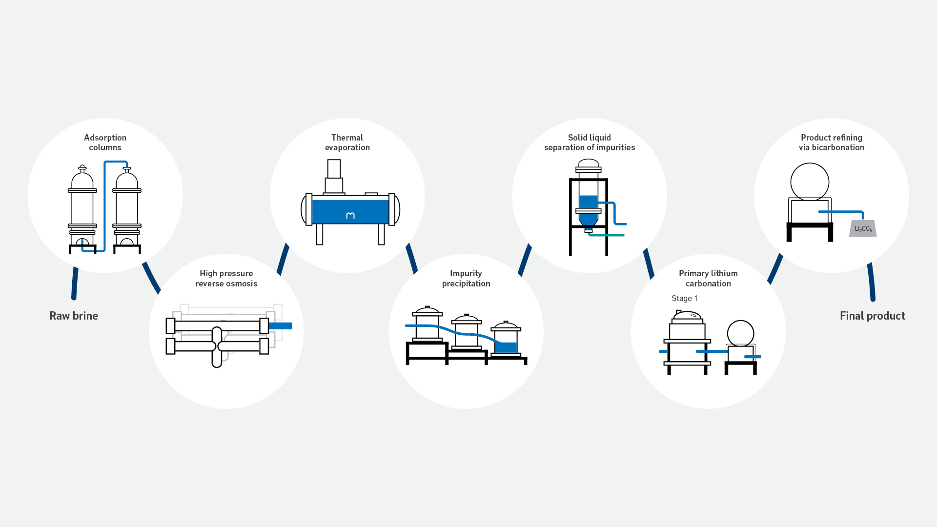Adsorption technology process