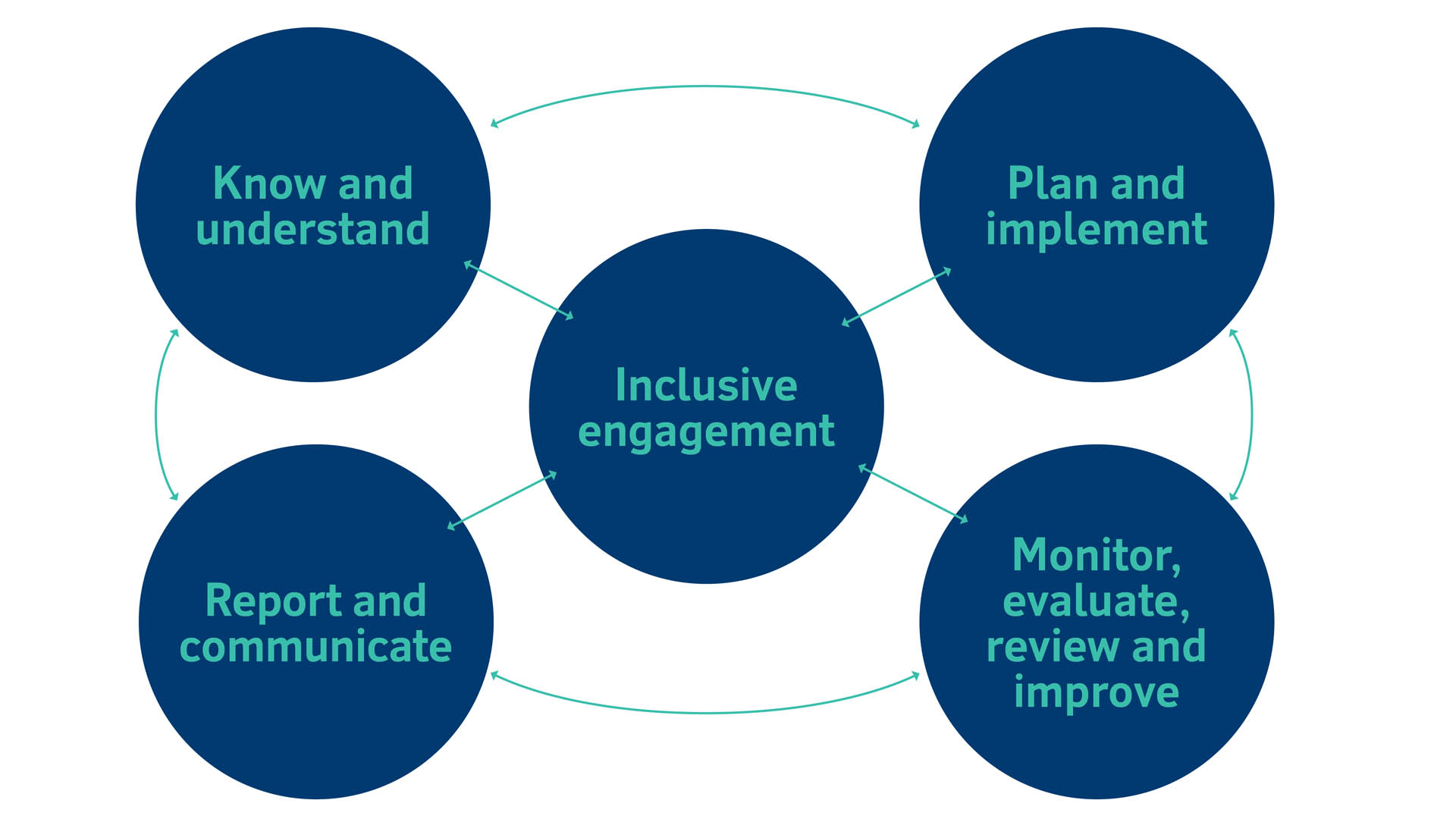Principles and Commitments